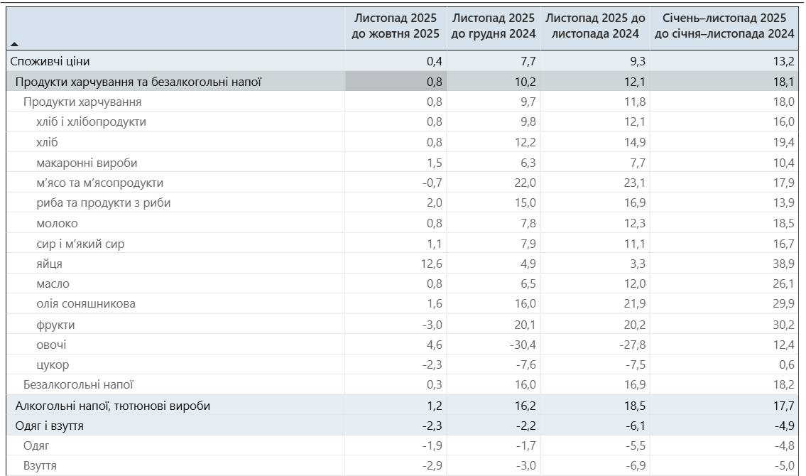Продукти, одяг, транспорт: що подорожчало, а що подешевшало в Україні