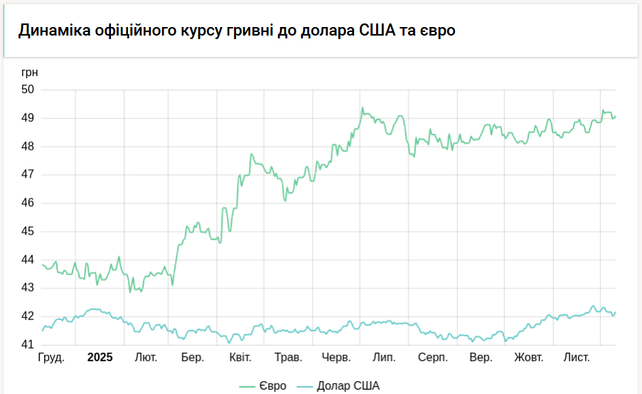 НБУ підвищив курс долара на 9 копійок