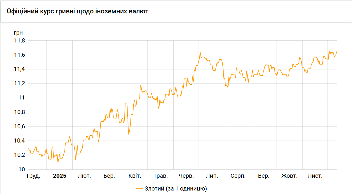Нацбанк підняв курс злотого на 4 копійки