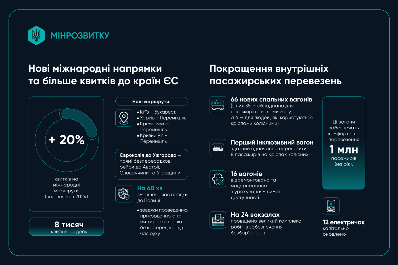 У спальних потягах УЗ з'явиться Wi-Fi: що ще зміниться для пасажирів і коли