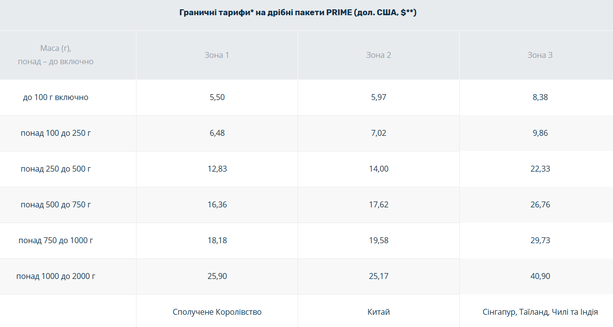 "Укрпочта" снизила цены на мелкие посылки в 24 страны: какие направления стали дешевле