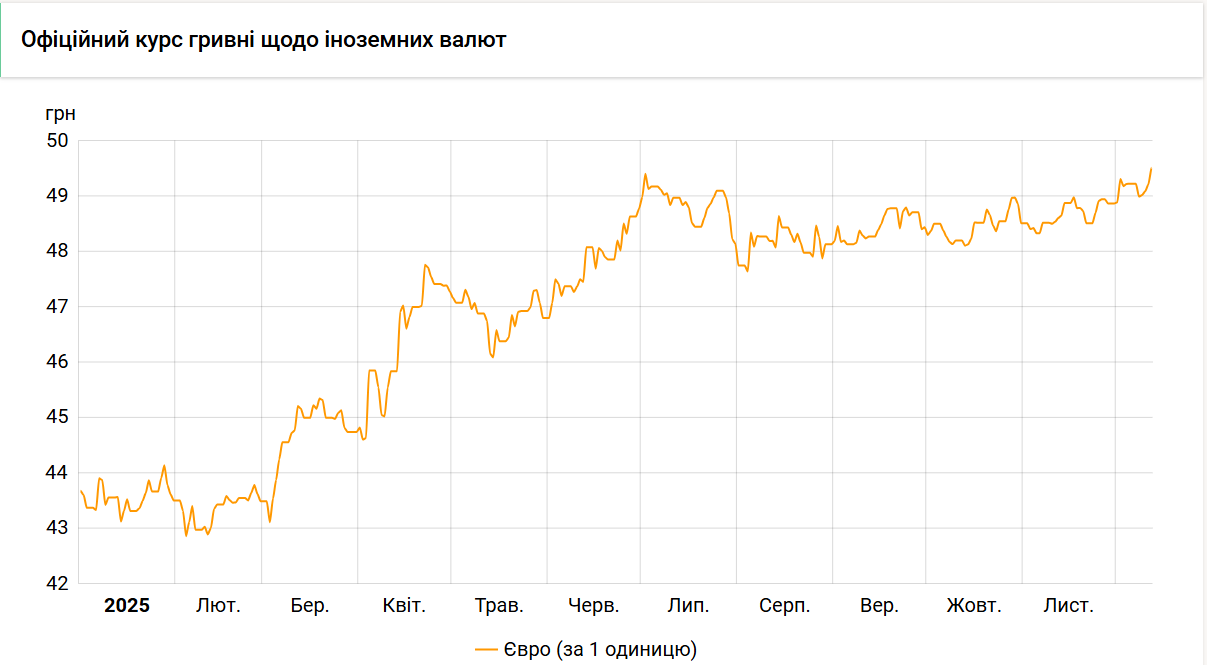 Курс євро побив новий рекорд. Яку вартість встановив НБУ?