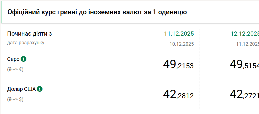 Курс євро побив новий рекорд. Яку вартість встановив НБУ?