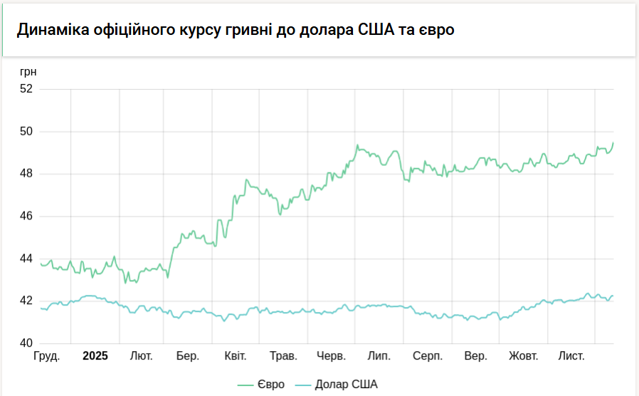 НБУ почав знижувати курс євро