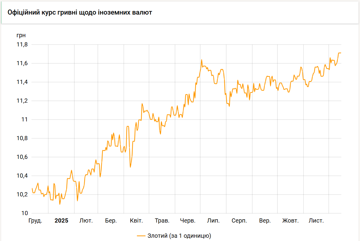 Нацбанк залишив курс злотого без змін