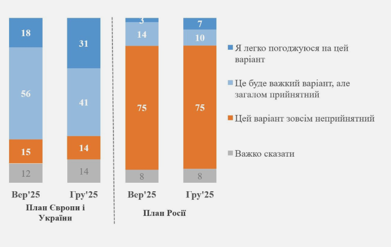Три чверті українців проти "російського плану" миру без гарантій, - опитування