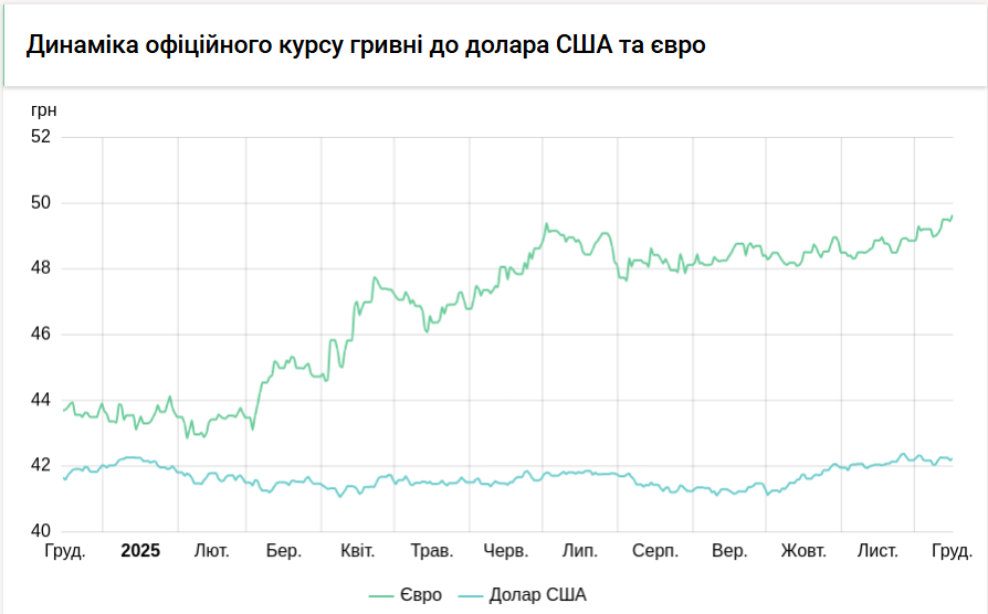 Офіційний курс євро знову побив рекорд
