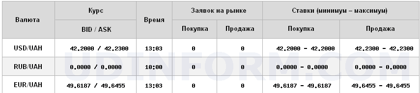 Курс євро оновив історичний максимум і досяг 49,67 гривень