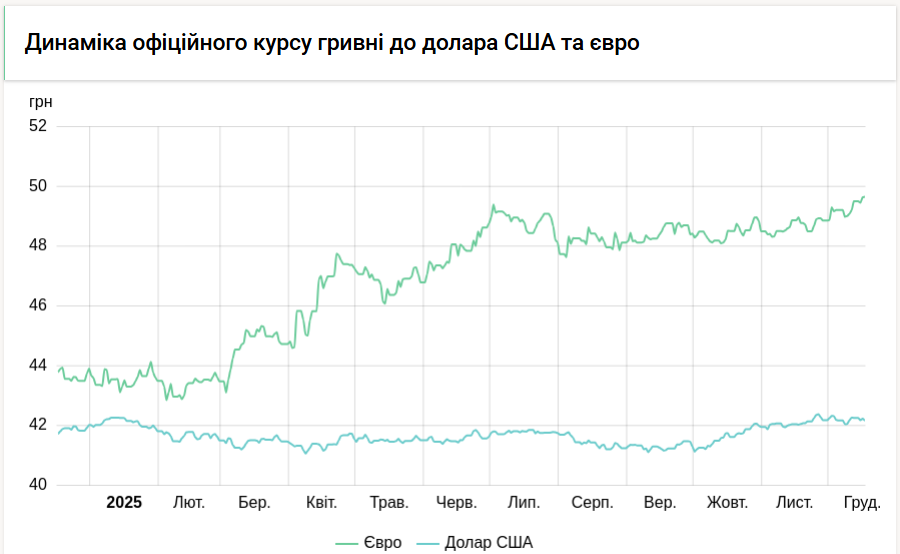 НБУ перейшов до зниження курсу євро
