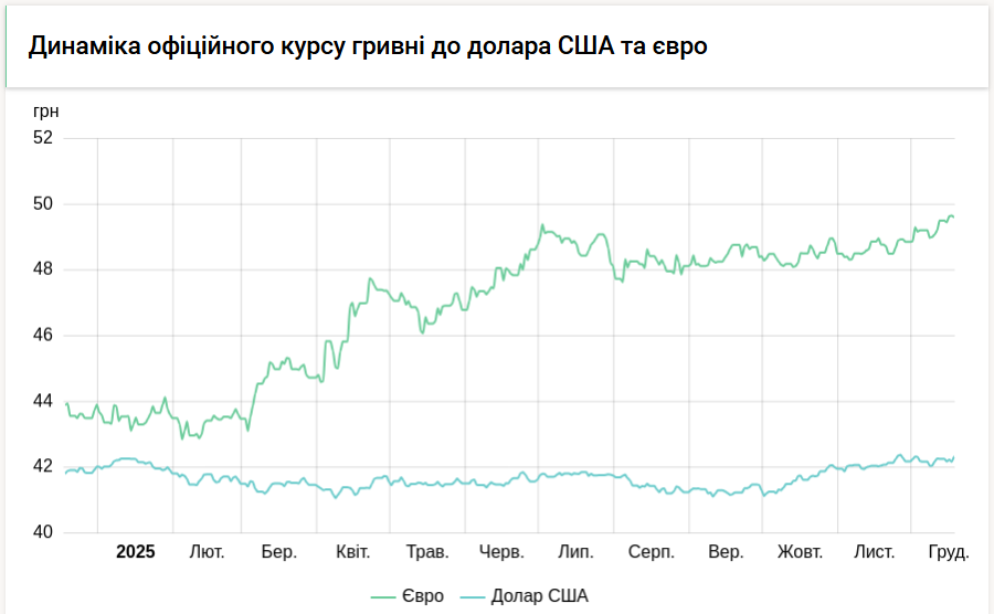 Офіційний курс євро продовжує потроху знижуватися