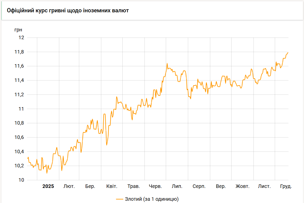 Нацбанк оставил курс злотого на уровне 11,79 гривен