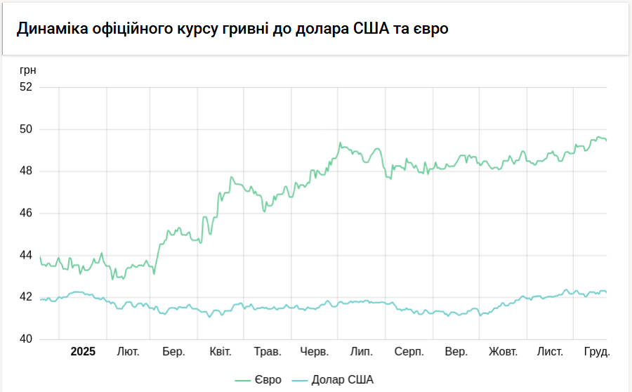 НБУ немного снизил курс доллара и евро