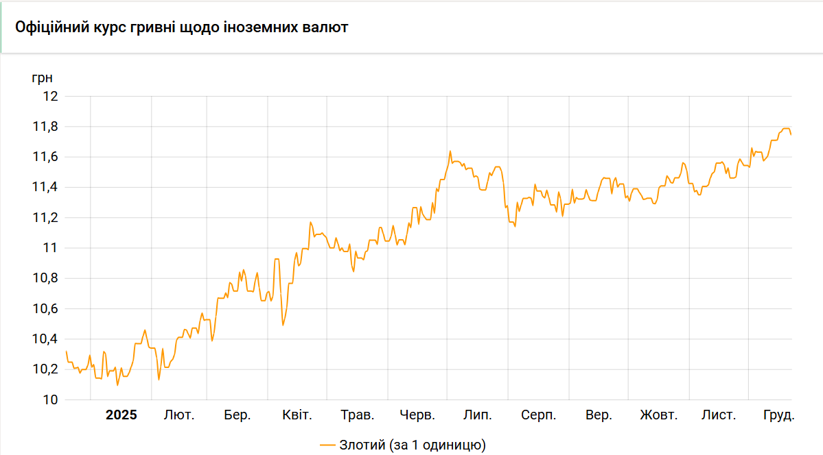 Нацбанк знизив курс злотого на 4 копійки