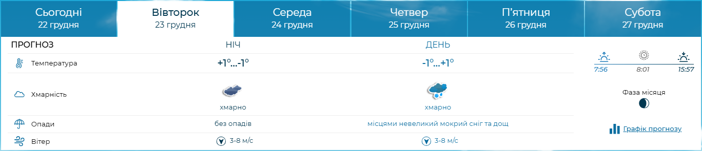 Перед Різдвом усе зміниться: якою буде погода завтра і коли прийде холод