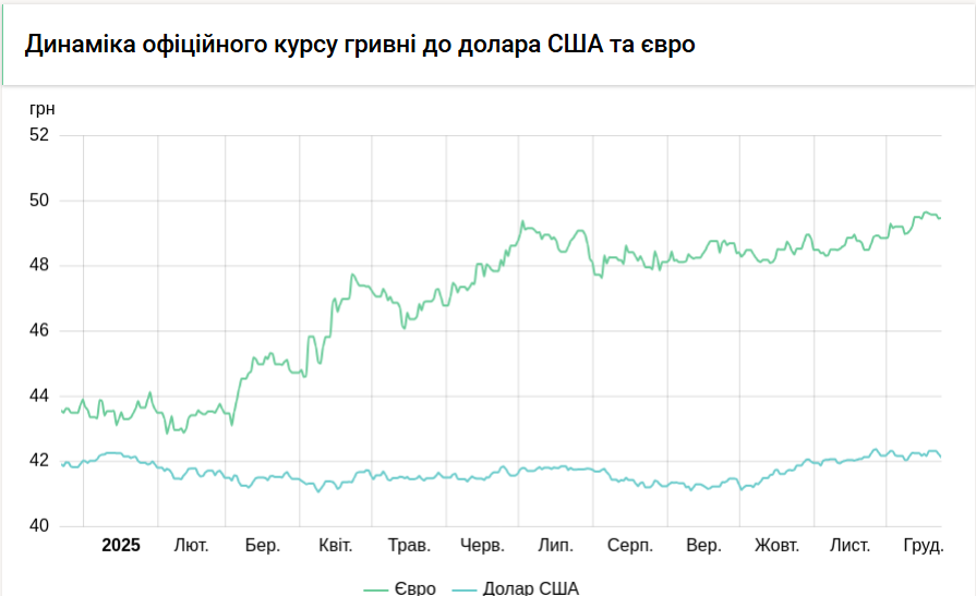 НБУ знизив курс долара на 10 копійок