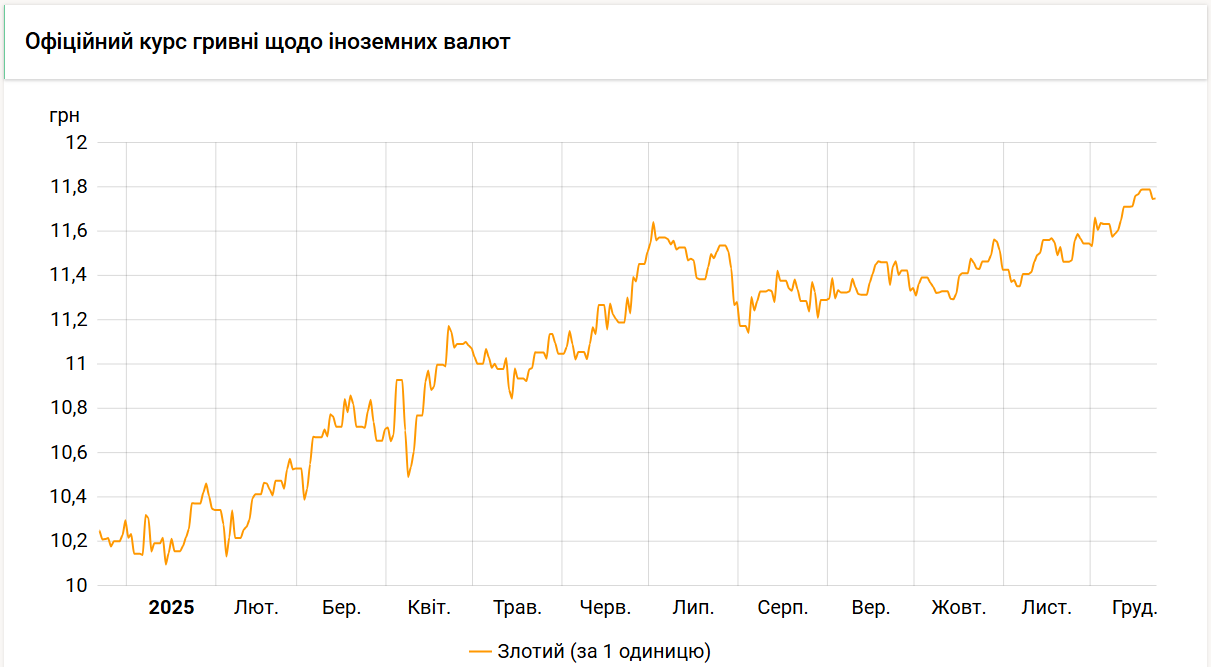 Нацбанк утримує курс злотого