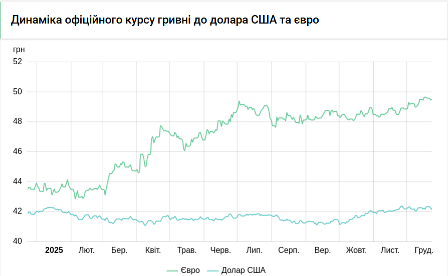 НБУ трохи знизив курс долара