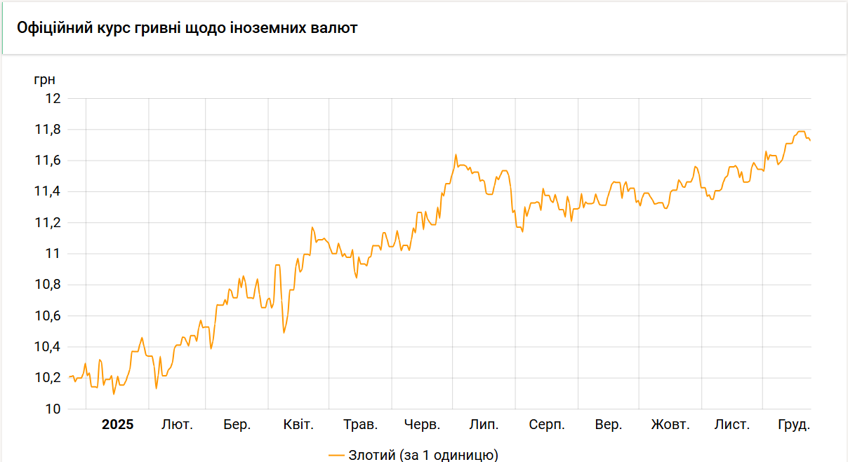 Нацбанк знизив курс злотого на 2 копійки