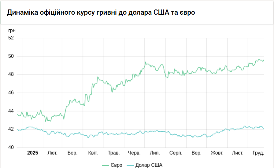 НБУ підвищив курс долара на 5 копійок