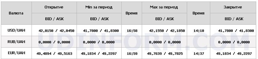 НБУ підвищив курс долара на 5 копійок