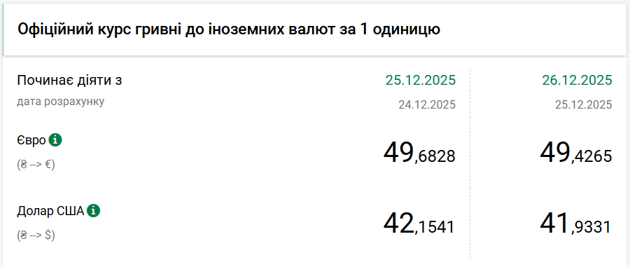 Офіційний курс долара знизився на 22 копійки