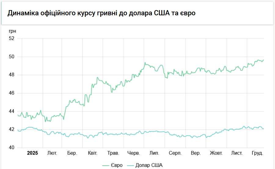 Офіційний курс долара знизився на 22 копійки