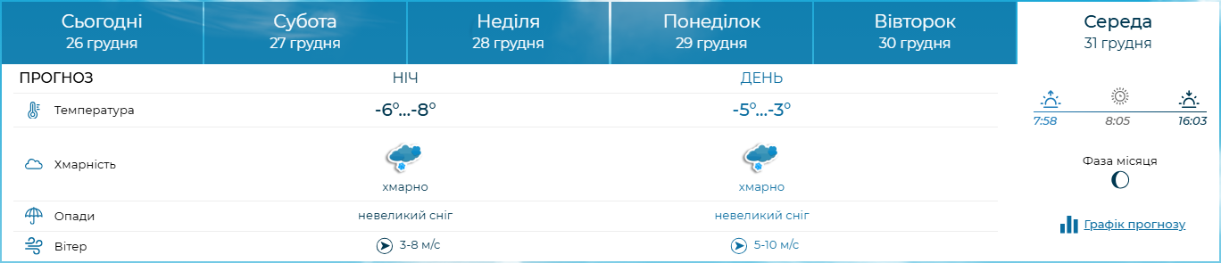 Новый год со снегом? Синоптики сказали, какая погода будет в Украине на выходные и дальше
