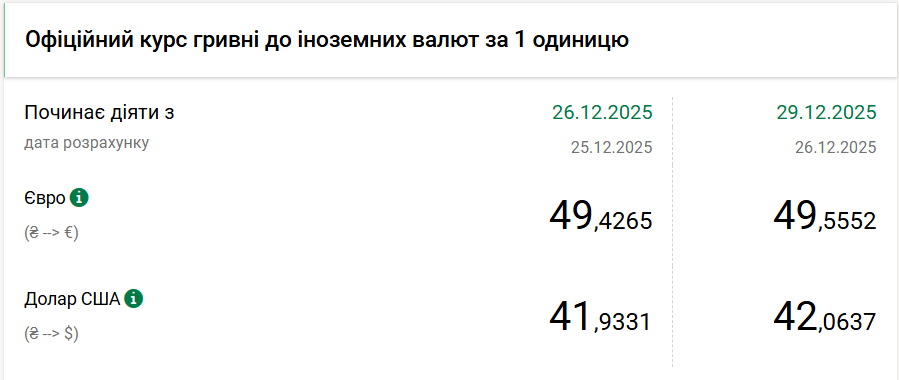 Нацбанк підняв курс долара і євро на 13 копійок