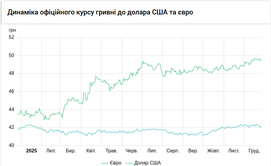 Нацбанк підняв курс долара і євро на 13 копійок