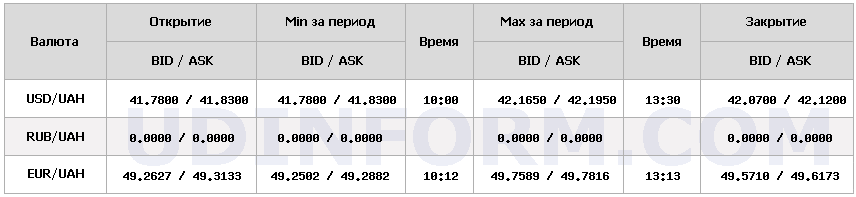 Нацбанк підняв курс долара і євро на 13 копійок