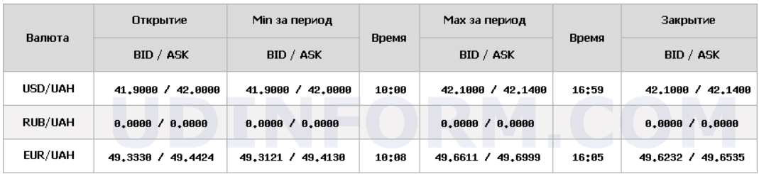 Нацбанк підняв курс долара і євро на 10-15 копійок