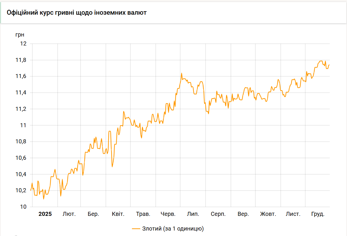 НБУ утримує курс злотого на рівні 11,74 гривень
