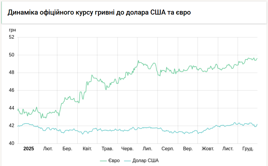 Офіційний курс долара і євро зріс на 17-20 копійок