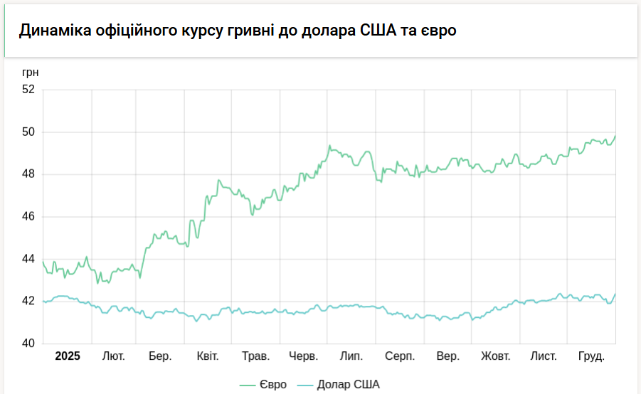 Нацбанк трохи знизив курси долара і євро на 1 січня
