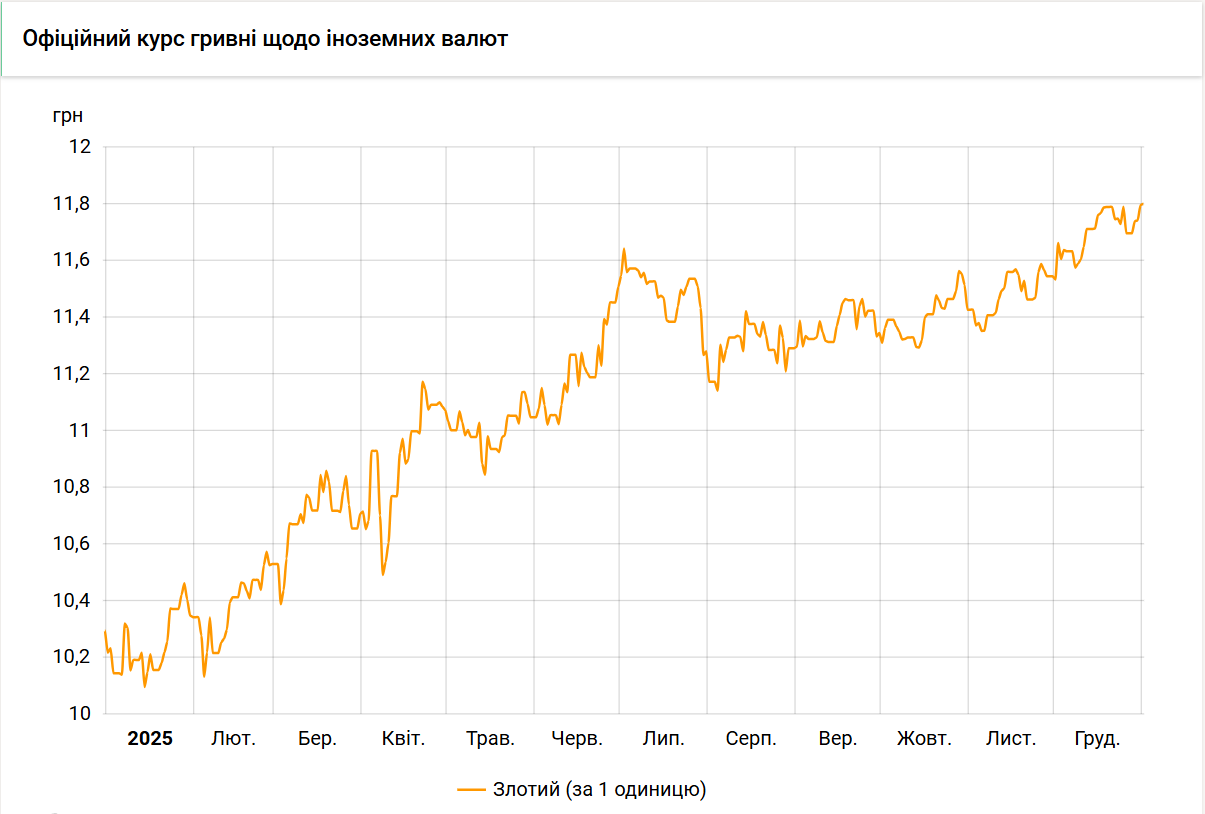 Нацбанк встановив курс злотого на рівні 11,80 гривень