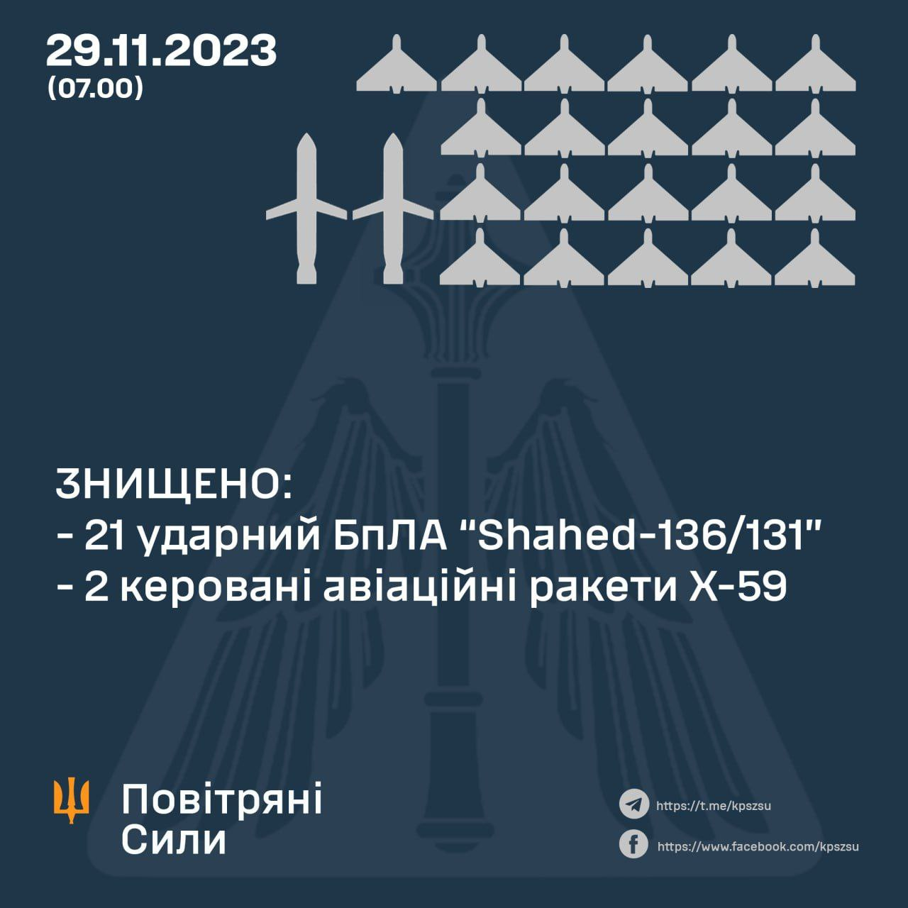 Ворог уночі випустив по Україні понад 20 дронів і три ракети: сили ППО назвали збиті цілі
