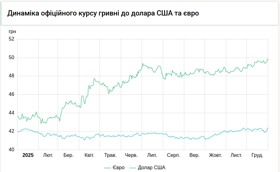 Нацбанк знизив курси долара і євро на 18-24 копійки
