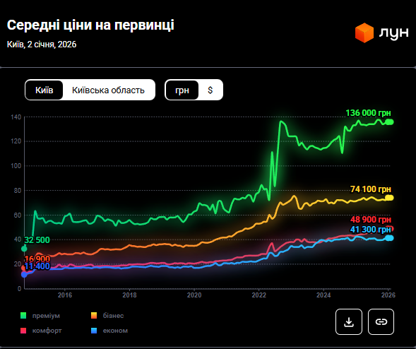 Житло в Києві знову здорожчало: які тепер ціни на вторинку, первинку та оренду