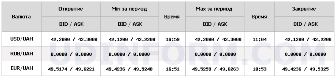 Офіційний курс долара зріс на 12 копійок