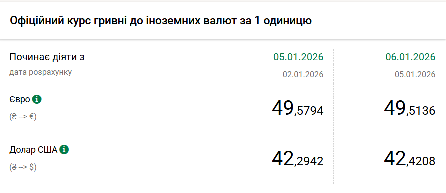 Нацбанк підвищив курс долара на 13 копійок