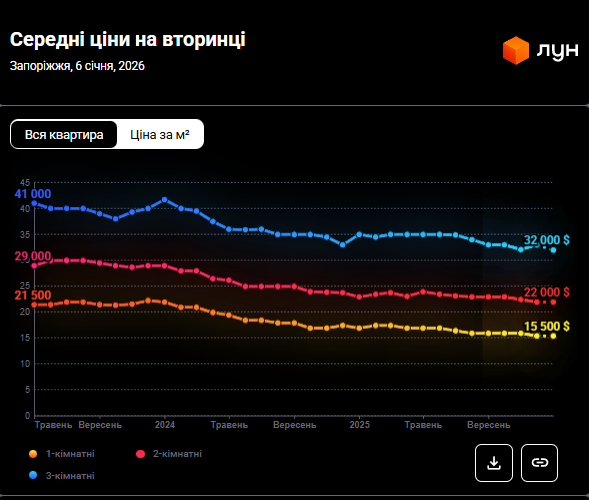 Ціни на квартири у Запоріжжі рекордно впали: скільки зараз коштує житло