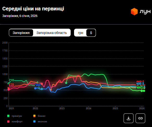Ціни на квартири у Запоріжжі рекордно впали: скільки зараз коштує житло