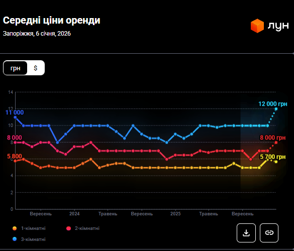 Ціни на квартири у Запоріжжі рекордно впали: скільки зараз коштує житло