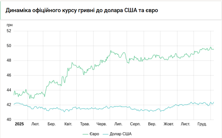 Офіційний курс долара оновив рекордне значення