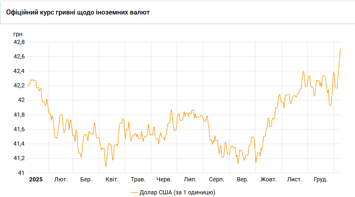 Курс долара побив новий рекорд
