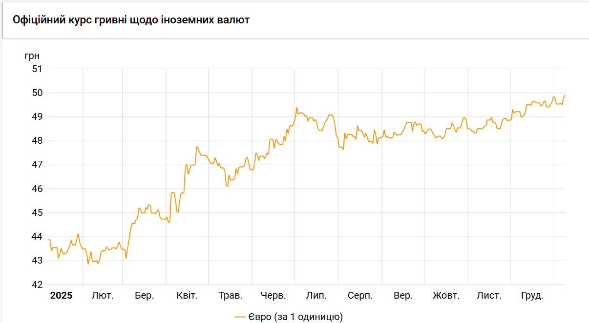 Нацбанк підняв курс євро до рекордно високого значення