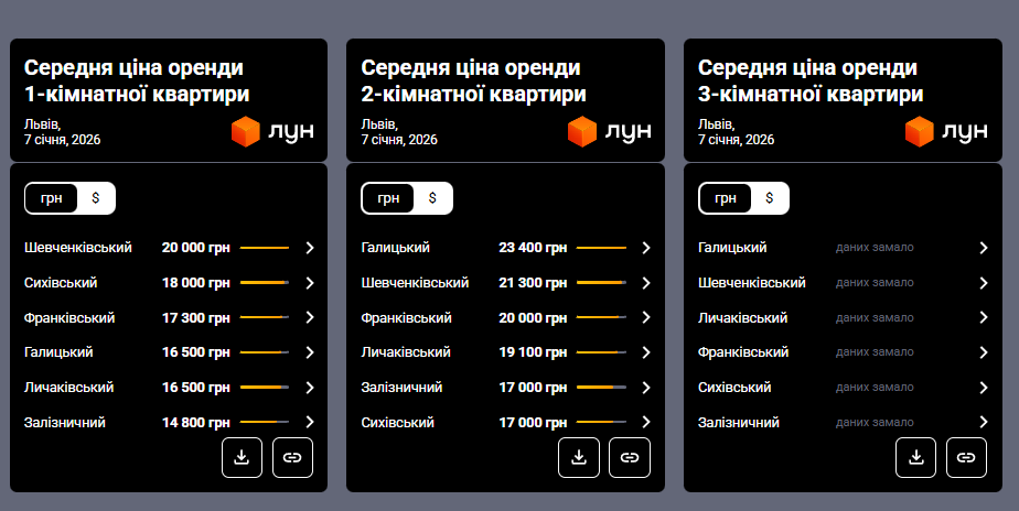 Оренда у Києві, Львові та Ужгороді: як змінились ціни за рік і де тепер найдорожче житло