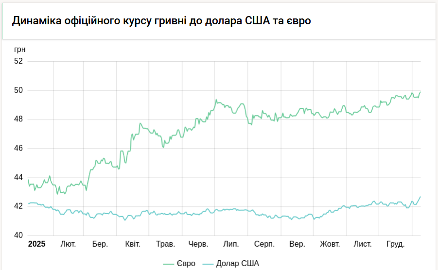 Новий максимум. НБУ рекордно підвищив курс долара і євро