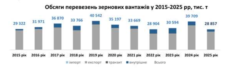 Перевозки зерна упали до минимума за 10 лет: почему УЗ теряет грузовую базу
