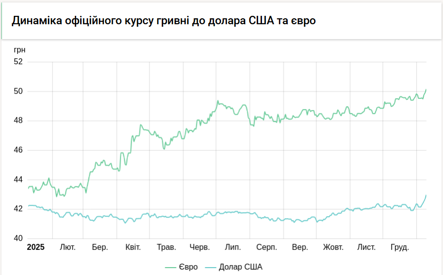 Курс долара вже перевищив 43 гривні: НБУ встановив новий максимум